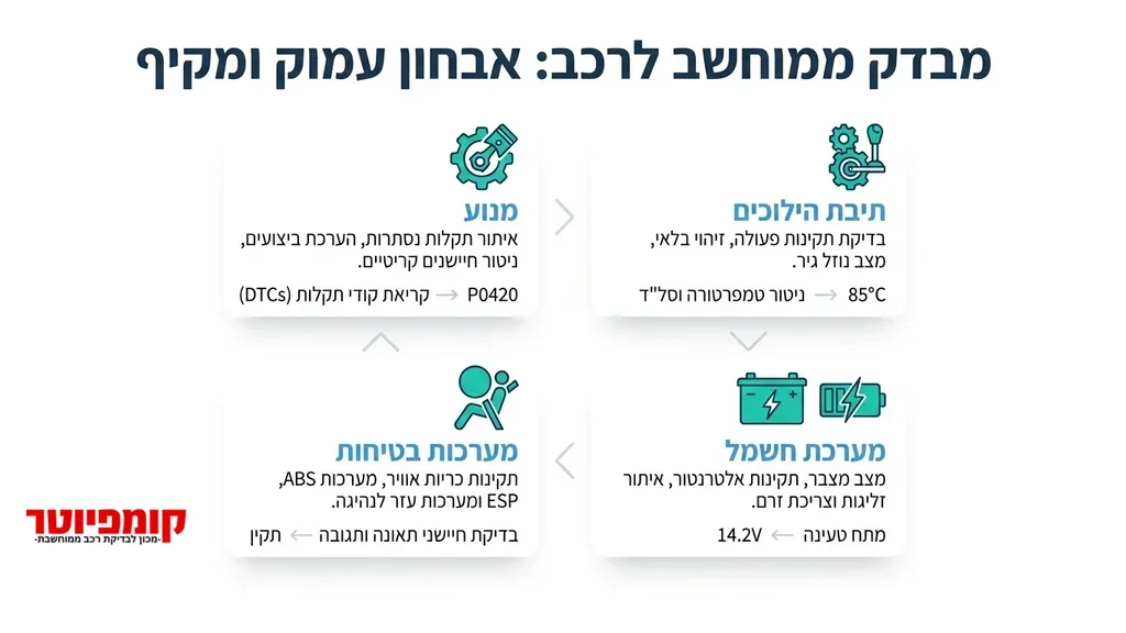 אחרי הכותרת המסבירה מהי בדיקה ממוחשבת סורק תקלות ממוחשב מחובר למחשב רכב