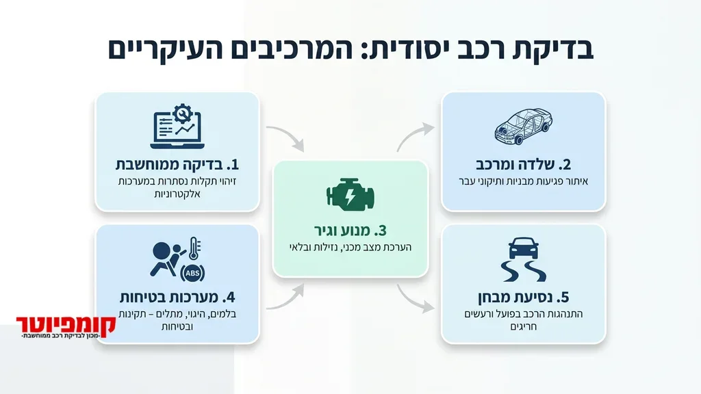 אחרי טבלת ההשוואה בין סוגי הבדיקות בוחן רכב מקצועי בודק שלדה במוסך