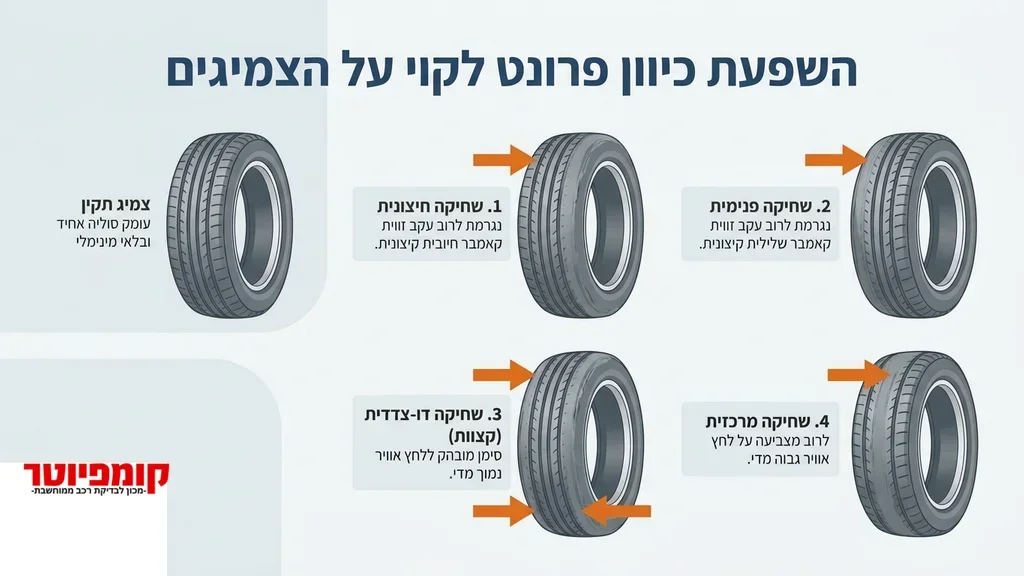 After the 7 signs section, illustrating the result of neglecting alignment such as uneven tire wear. שחיקת צמיגים עקב חוסר כיוון פרונט