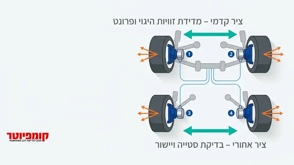 לאחר תת-הכותרת המסבירה על ההבדל בין הציר הקדמי לאחורי, תמונה הממחישה את חיבור המכשור לגלגלי הרכב. מערכת ממוחשבת המחוברת לגלגלי רכב לצורך כיוון פרונט