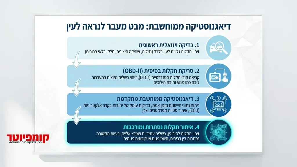 בפסקה המדברת על דיאגנוסטיקה ממוחשבת ושימוש בטכנולוגיה מתקדמת לאיתור תקלות נסתרות. מסך של מכשיר דיאגנוסטיקה ממוחשב המחובר לרכב ומציג נתוני מערכת